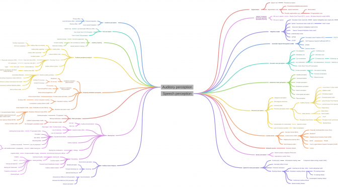 A mind map of concepts in auditory/speech perception
